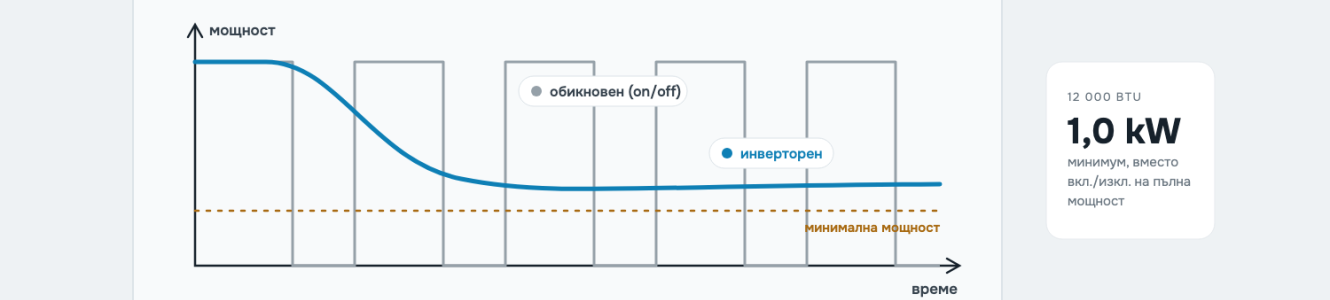 Какво е инверторен климатик и с какво се различава от обикновения